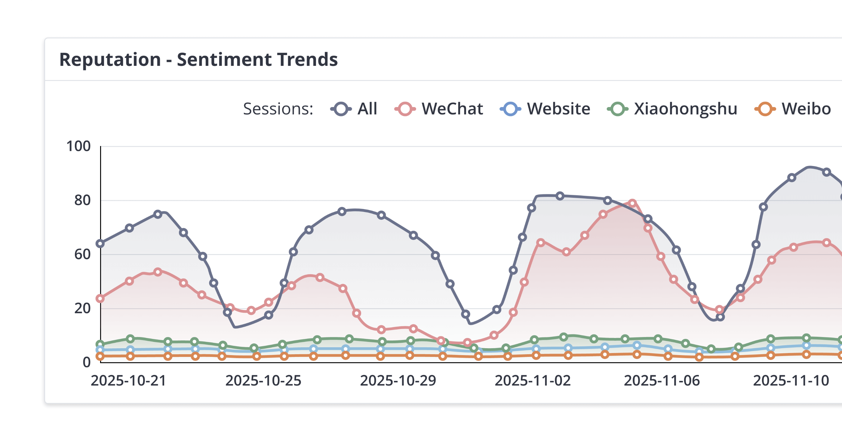 Sentiment trends