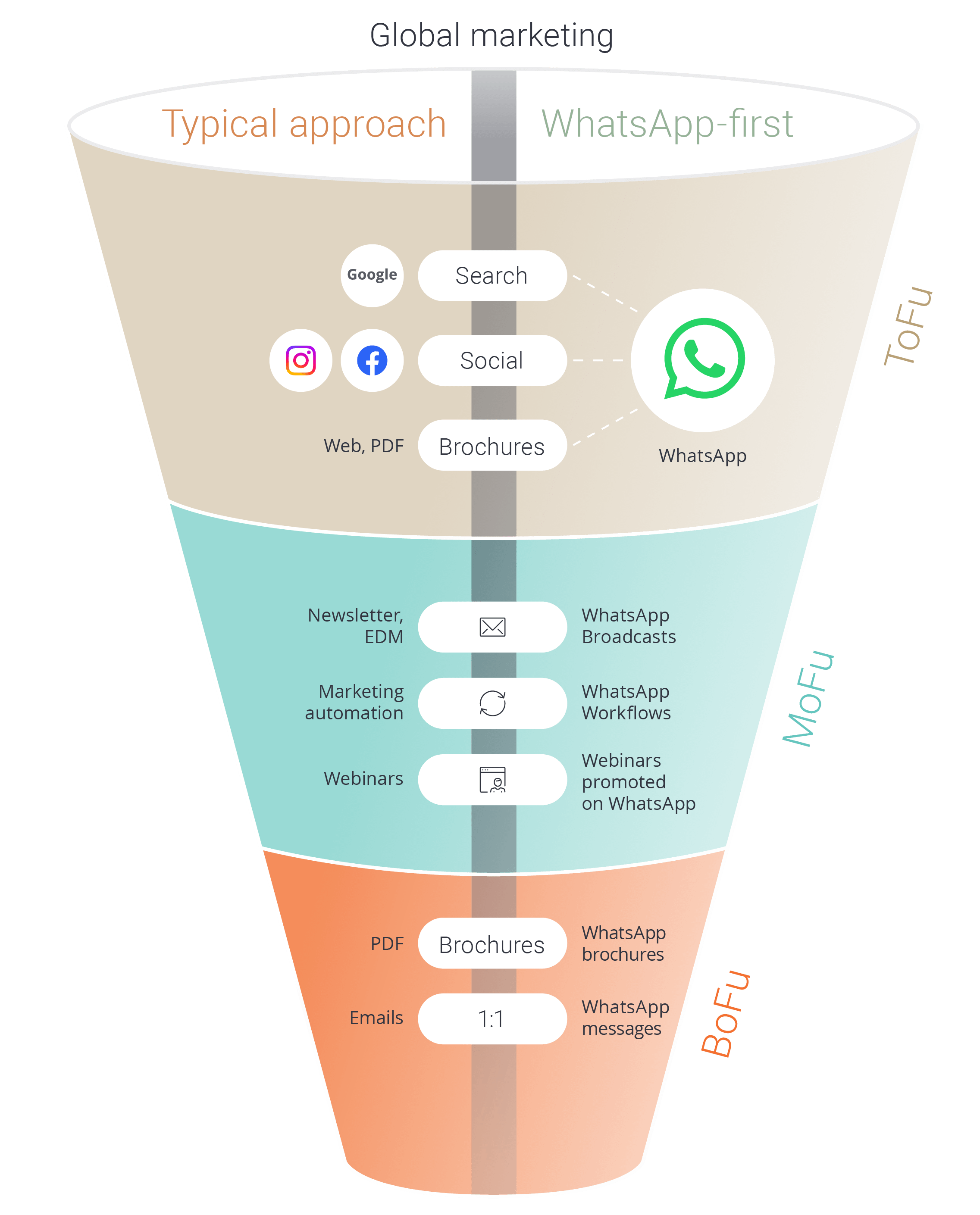 The Sinorbis Student Acquisition Journey