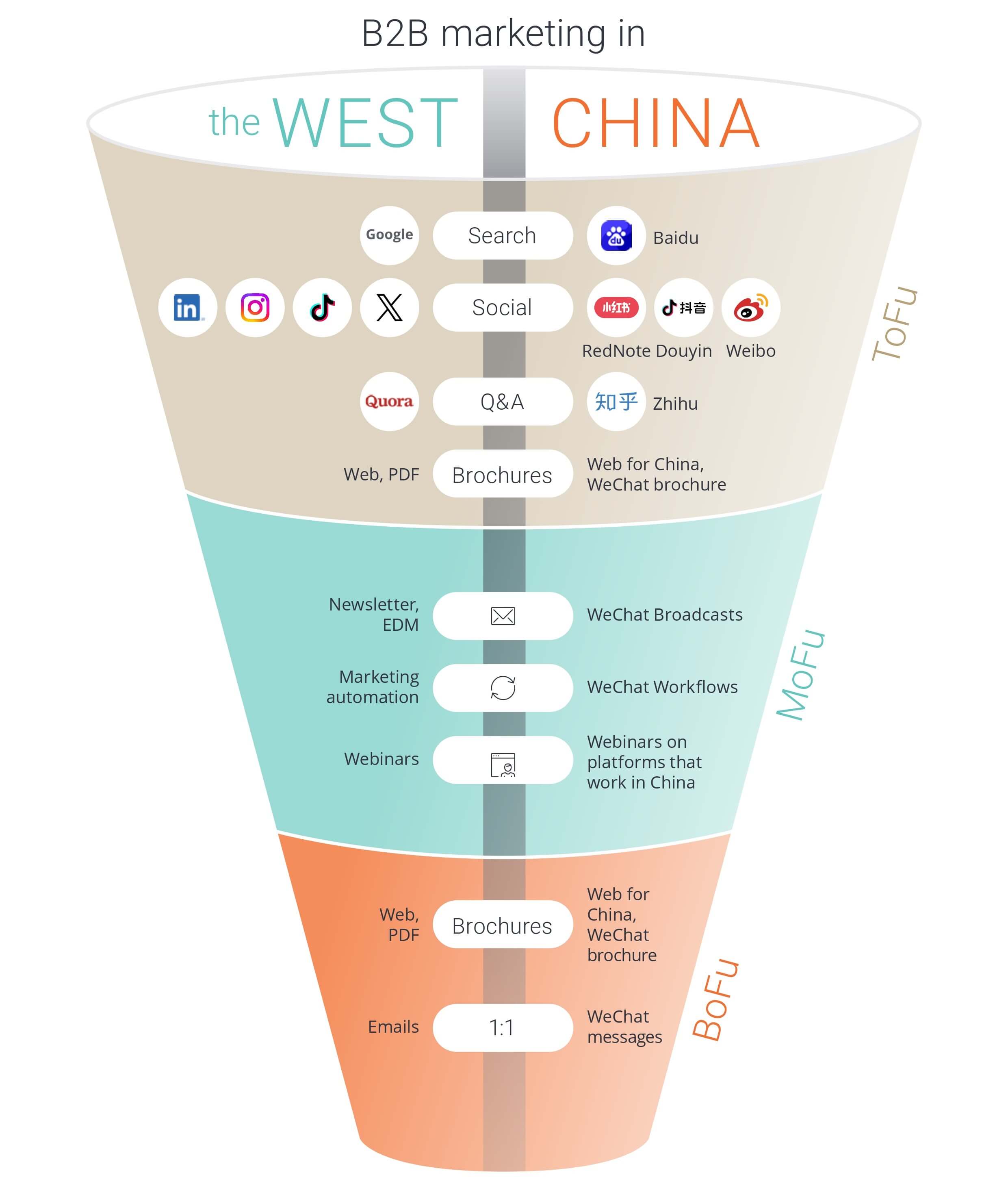 The Sinorbis Student Acquisition Journey