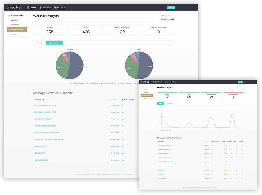 WeChat Content performance analytics