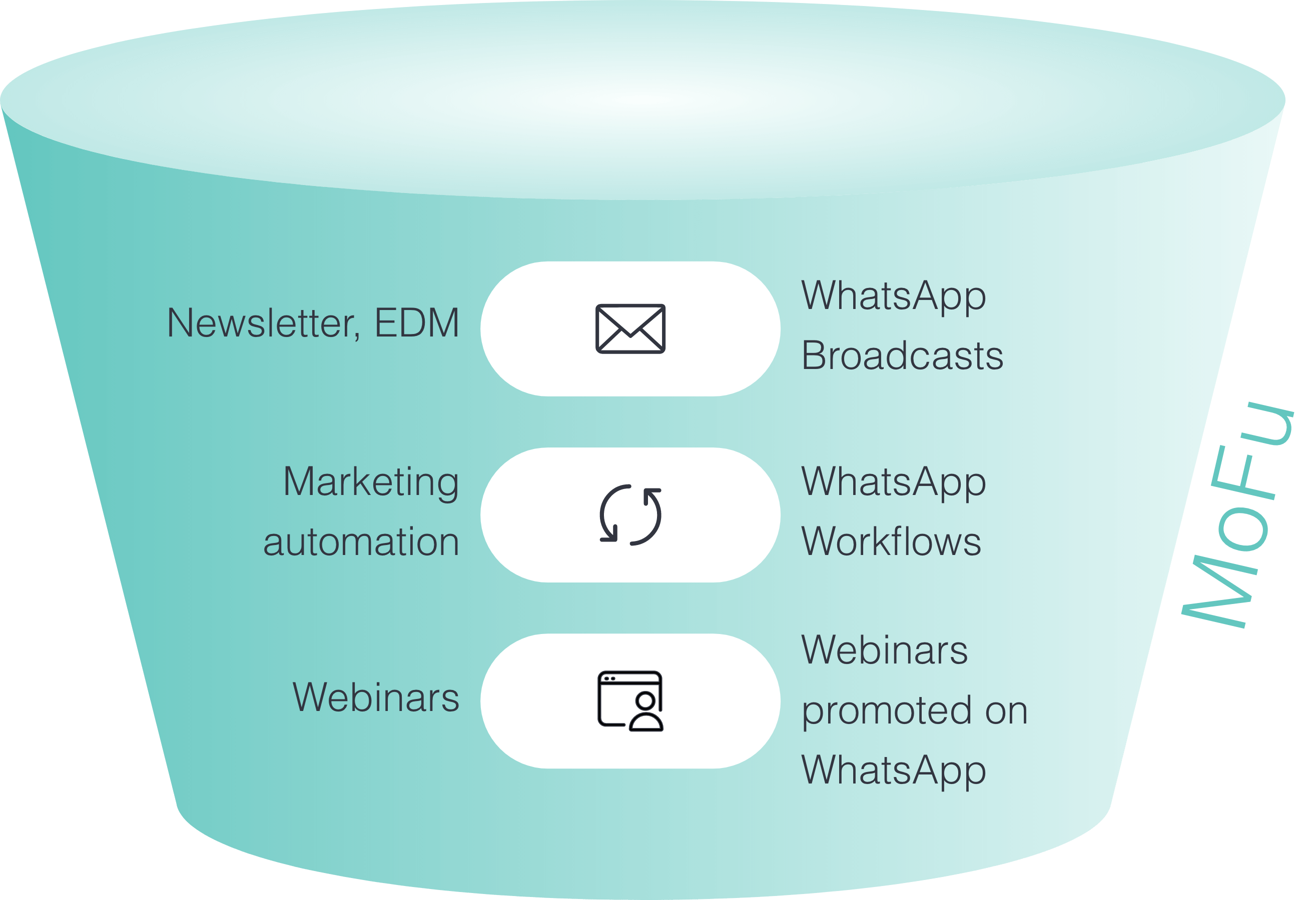 WhatsApp at the middle of funnel