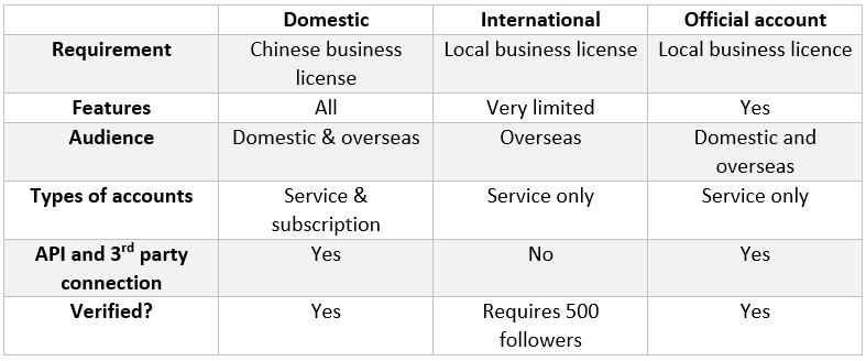 Functions of different WeChat accounts