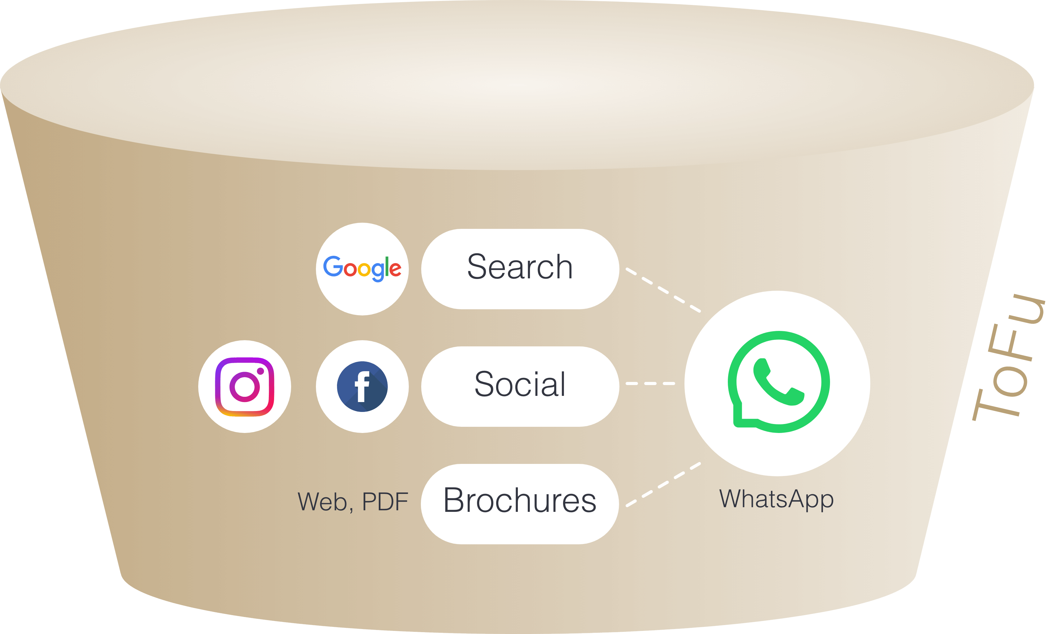 WhatsApp at the top of funnel