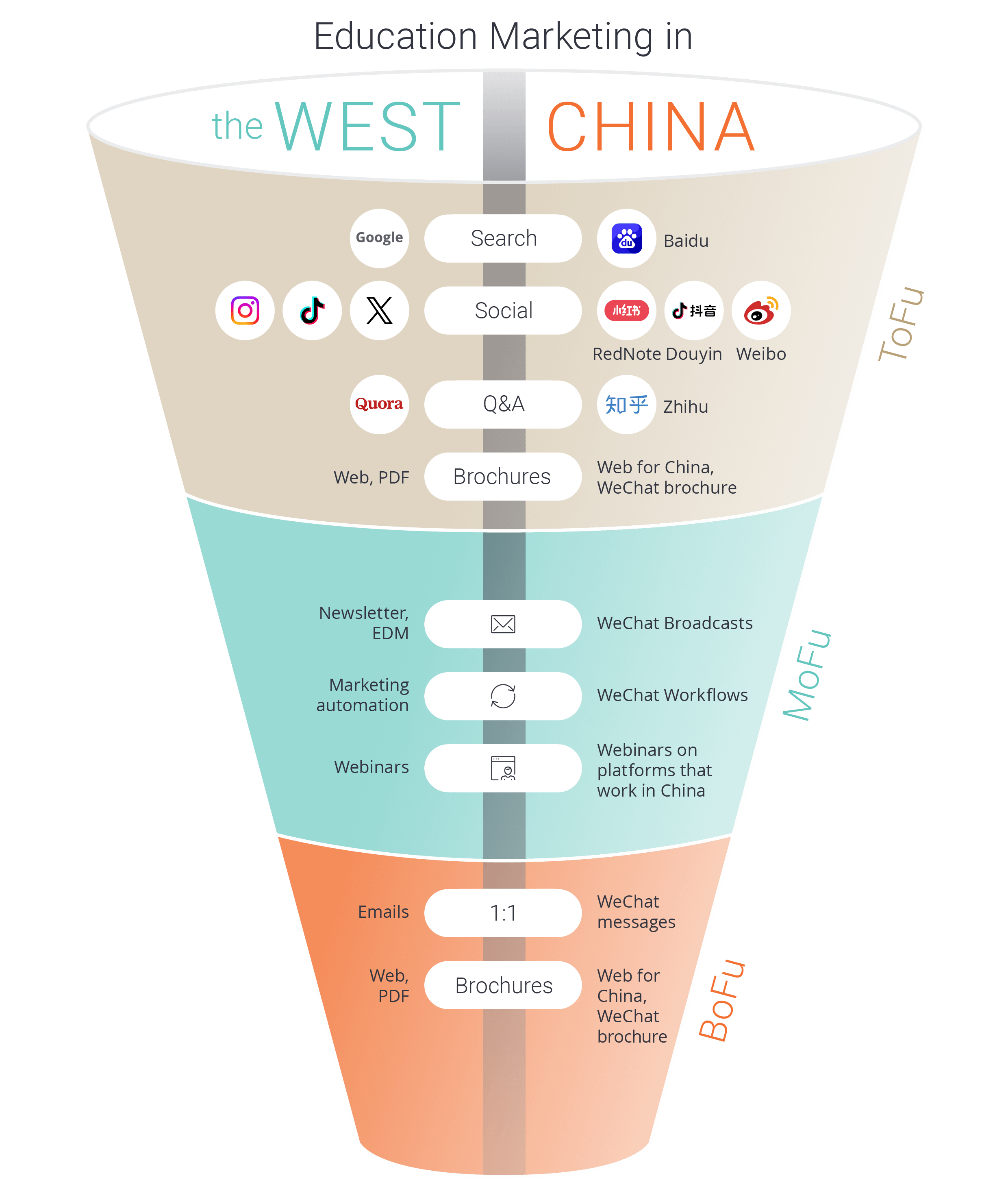 The Sinorbis Student Acquisition Journey