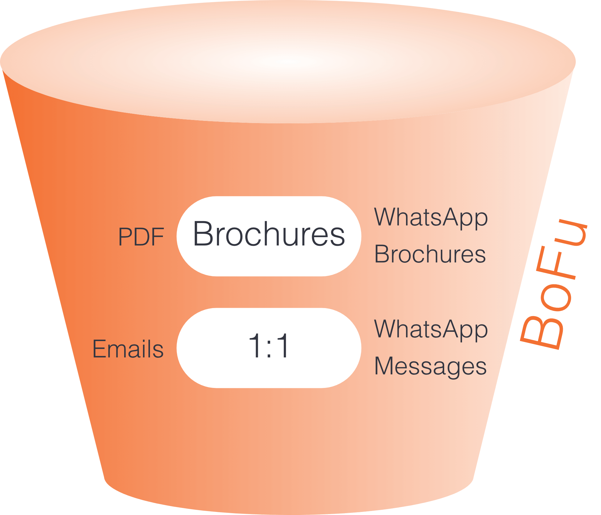 WhatsApp at the top of funnel