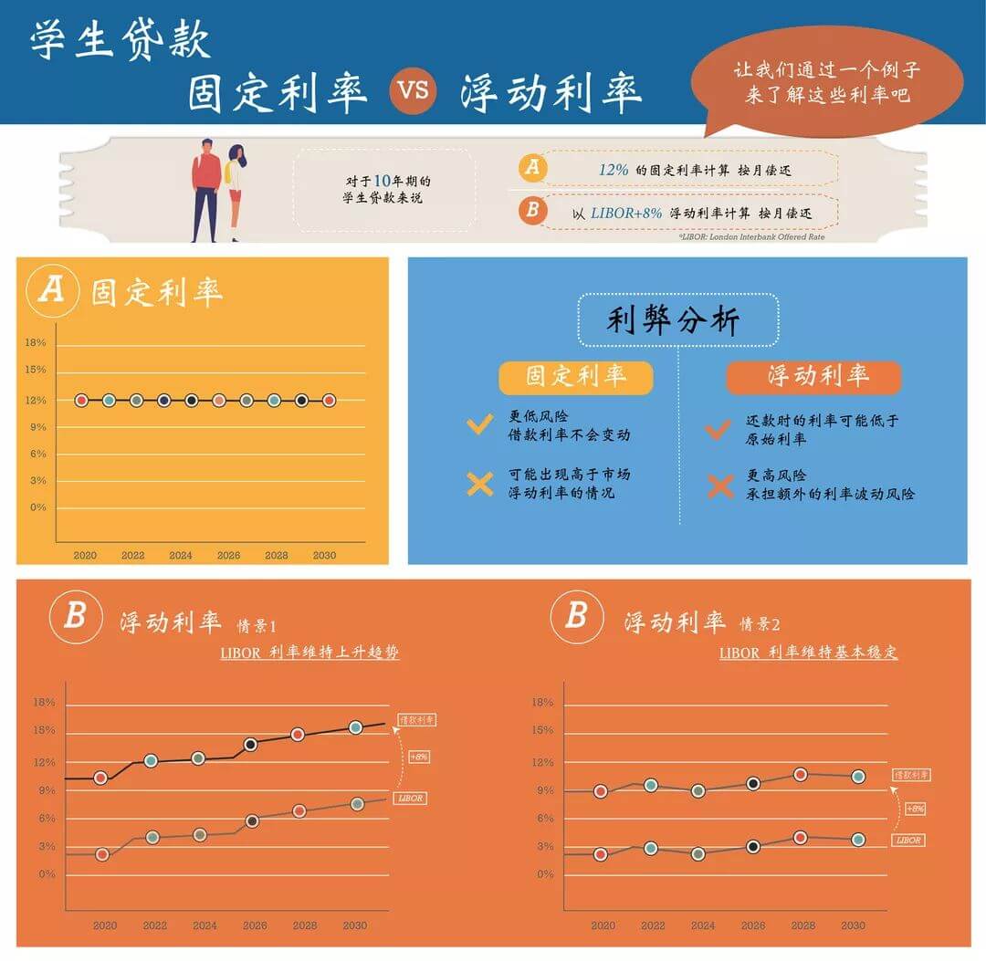 固定vs浮动利率
