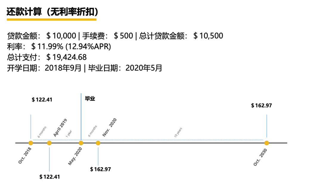 无利率折扣