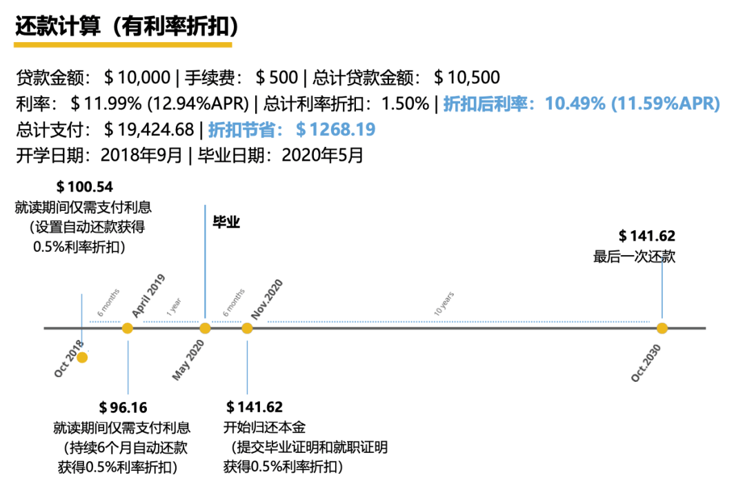 利率折扣