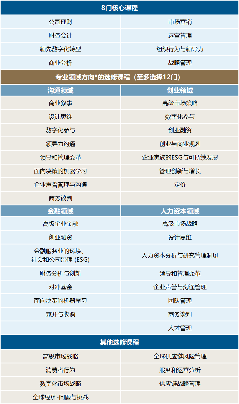 新加坡管理大学MBA项目课程安排