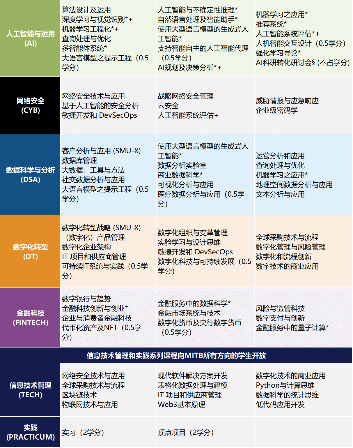 新加坡管理大学商业信息硕士项目(MITB)8月入学时间