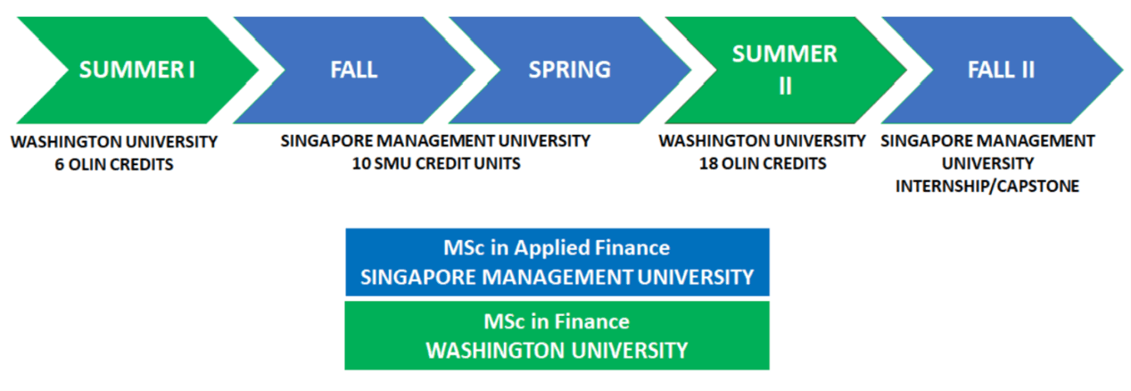 新加坡管理大学的全球金融硕士