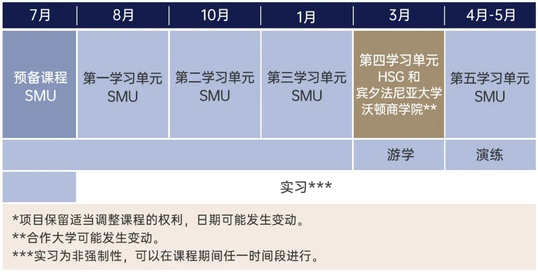 新加坡管理大学财富管理学硕士2022年课程结构