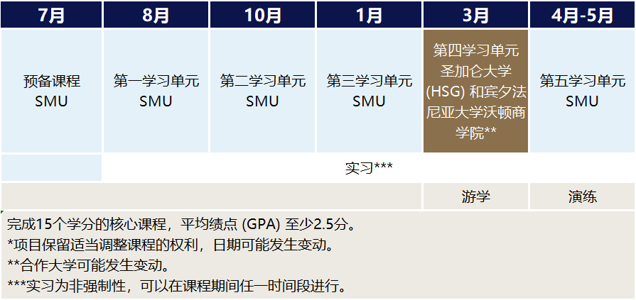 新加坡管理大学财富管理学硕士2022年课程结构