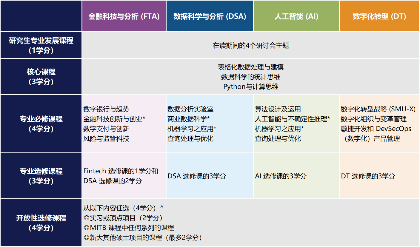 新加坡管理大学商业信息硕士项目（MITB）分析学专业方向核心课选择标准