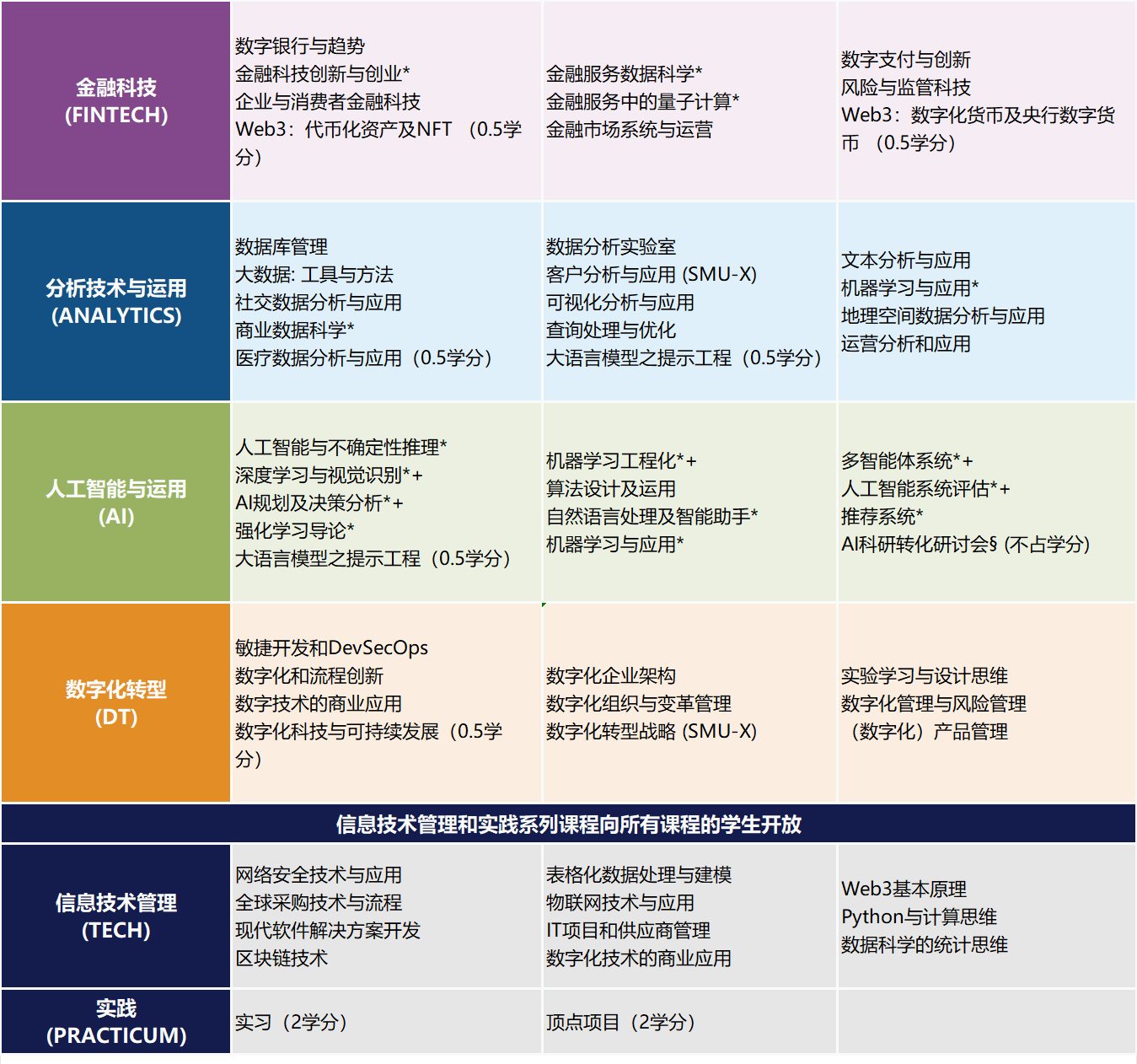 新加坡管理大学商业信息硕士项目（MITB）8月入学时间