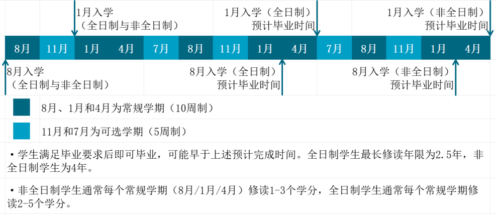 新加坡管理大学经济学理学硕士（MSE）课程安排