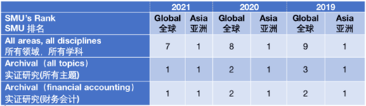 杨百翰大学会计研究：2021主要排名