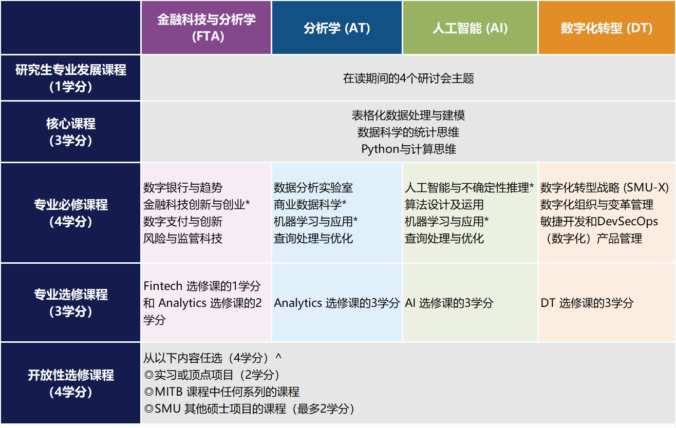 新加坡管理大学商业信息硕士项目（MITB）分析学专业方向核心课选择标准