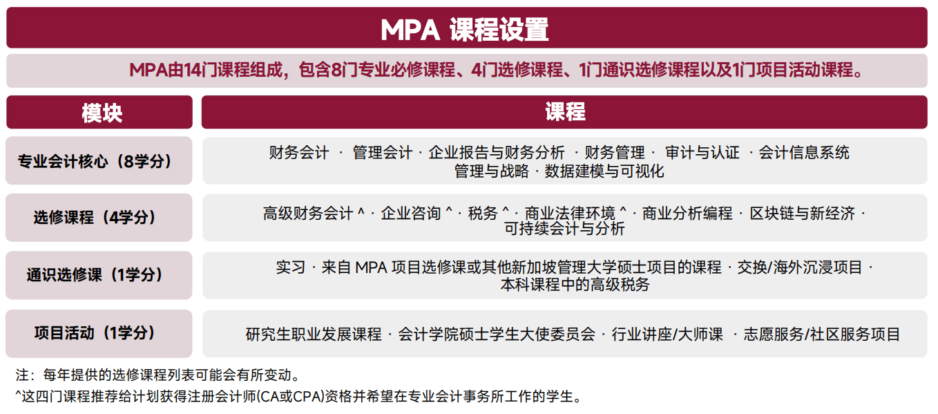 Mpa Course 专业会计硕士(MPA)课程架构 | 新加坡管理大学(SMU)专业研究生课程中文官网