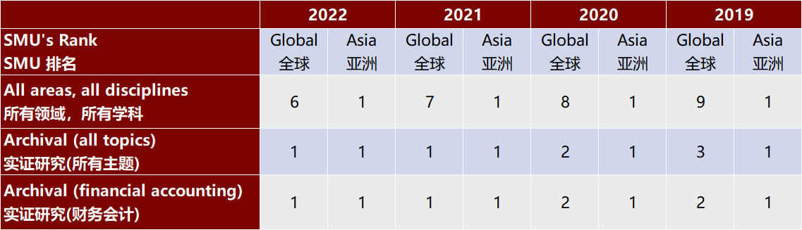 杨百翰大学会计研究：2022主要排名