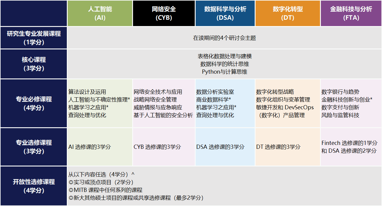 新加坡管理大学商业信息硕士项目(MITB)分析学专业方向核心课选择标准