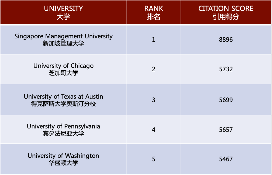 杨百翰大学会计研究：2021引用排名